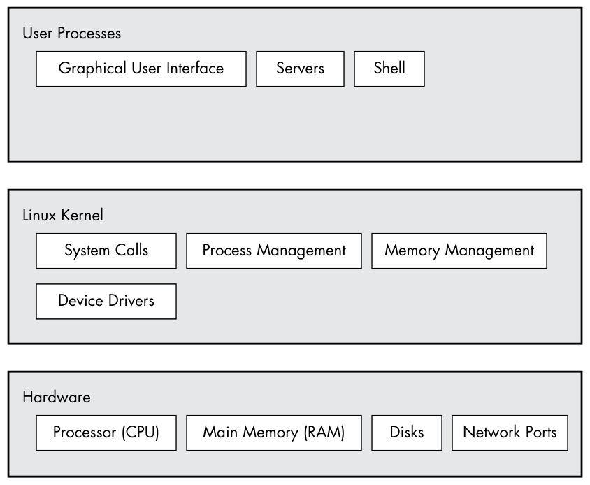 Figure 1-1: General Linux system organization