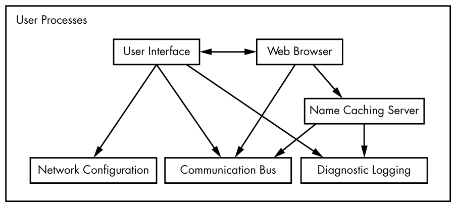 Figure 1-3: Process types and interactions