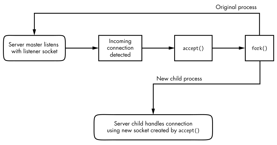 Figure 10-1: One method for accepting and processing incoming connections