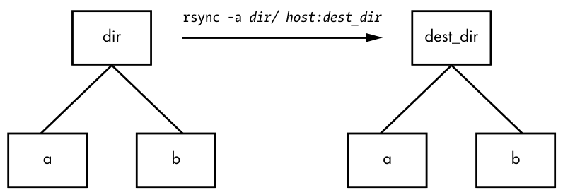 Figure 12-2: Effect of trailing slash in rsync