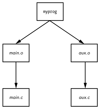 Figure 15-1: Makefile dependencies
