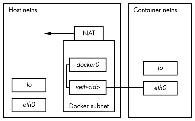 Figure 17-1: Bridge network in Docker. The thick link represents the