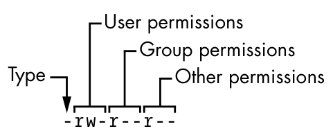 Figure 2-1: The pieces of a file mode