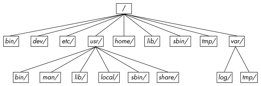 Figure 2-2: Linux directory hierarchy