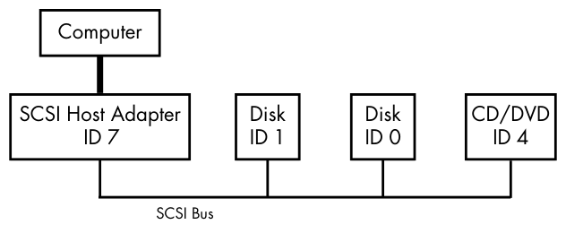 Figure 3-1: SCSI bus with host adapter and devices