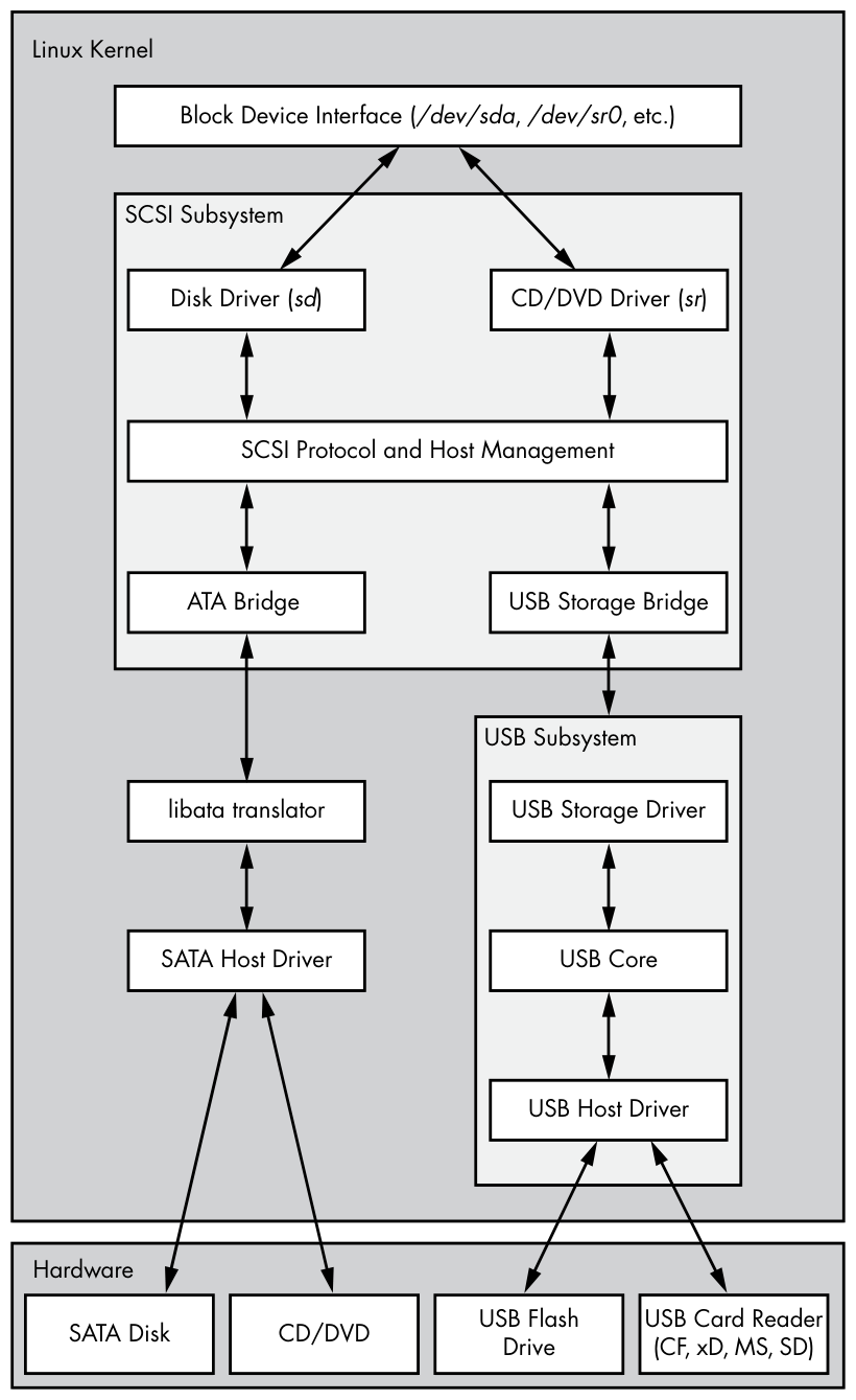 Figure 3-2: Linux SCSI subsystem schematic