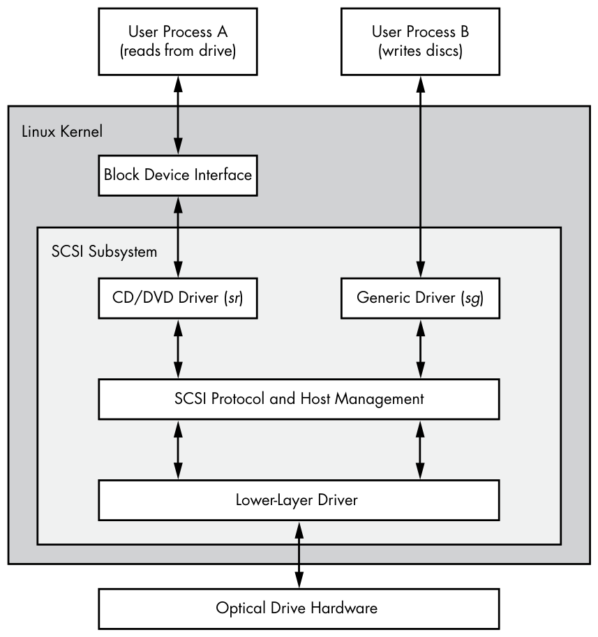 Figure 3-3: Optical device driver schematic
