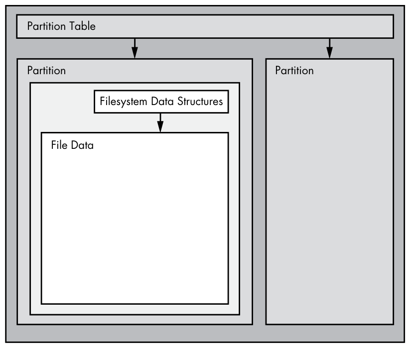 Figure 4-1: Typical Linux disk schematic