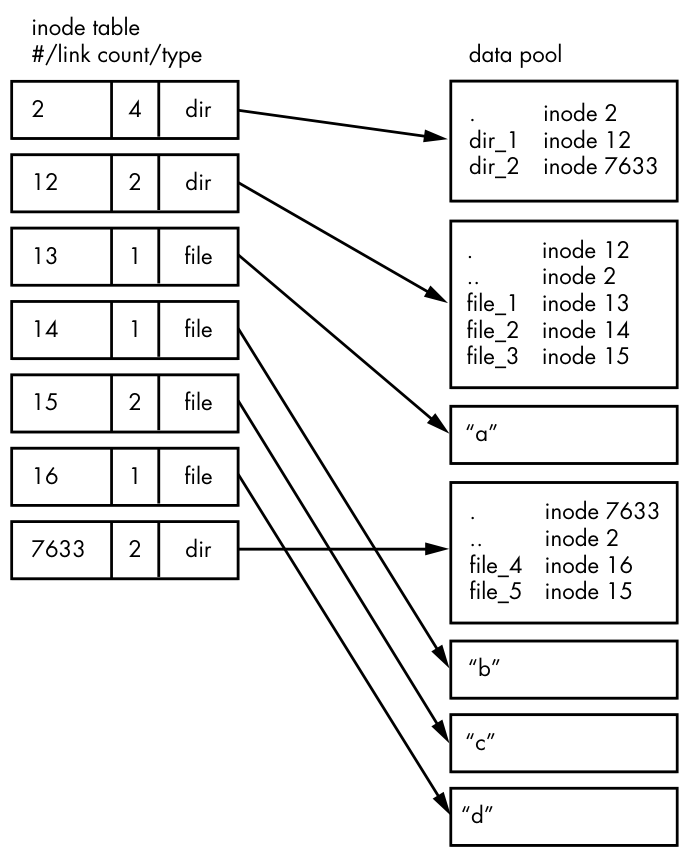 Figure 4-10: Inode structure of the filesystem shown in Figure 4-9