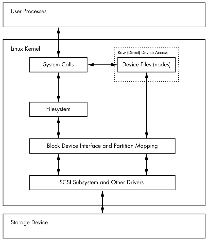 Figure 4-2: Kernel schematic for disk access