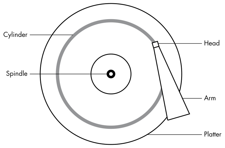 Figure 4-3: Top-down view of a hard disk