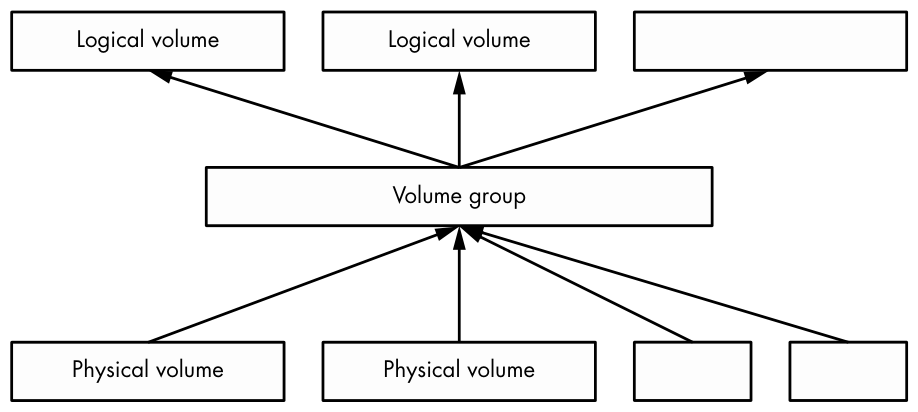 Figure 4-4: How PVs and logical volumes fit together in a volume group