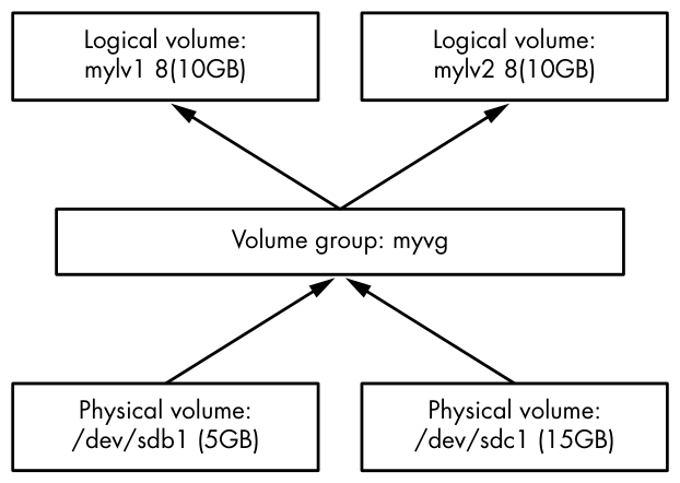Figure 4-5: Constructing a logical volume system