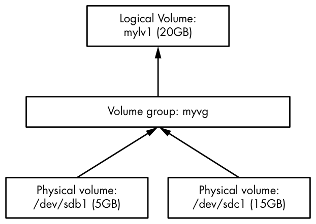 Figure 4-6: Results of reconfiguring logical volumes