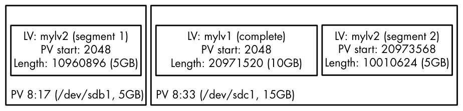 Figure 4-7: How LVM arranges mylv1 and mylv2