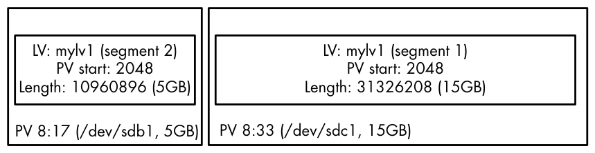 Figure 4-8: The arrangement after we remove mylv2 and expand mylv1