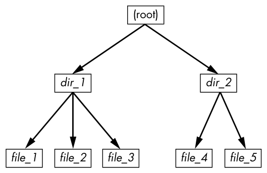 Figure 4-9: User-level representation of a filesystem