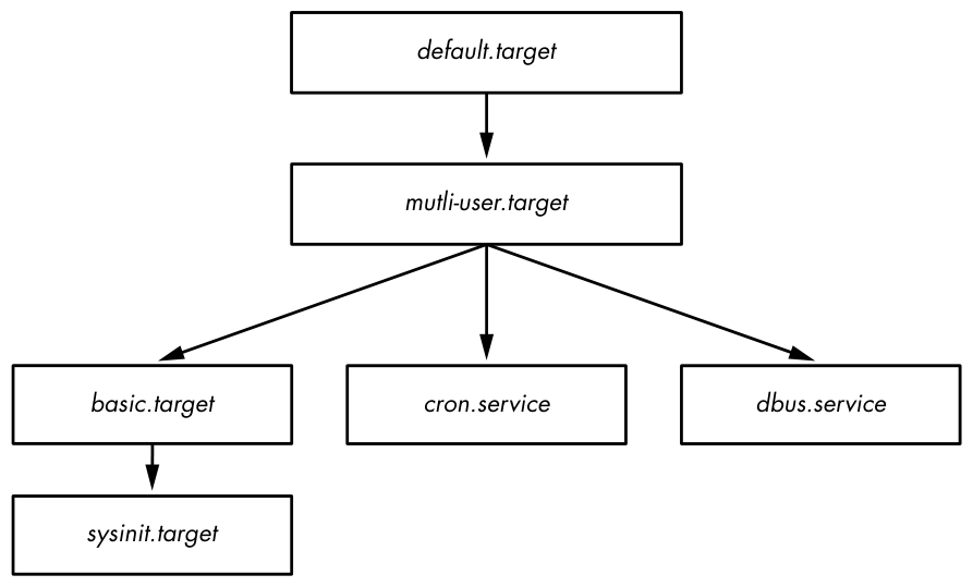 Figure 6-1: Unit dependency graph