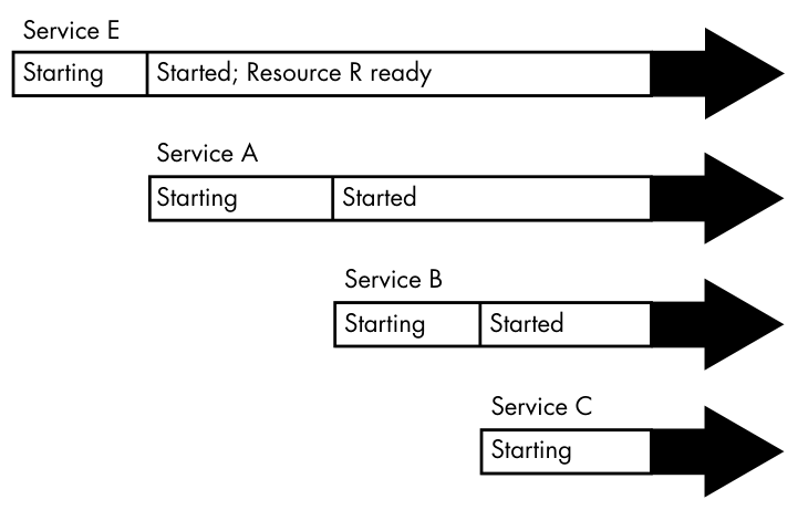 Figure 6-2: Sequential boot timeline with a resource dependency