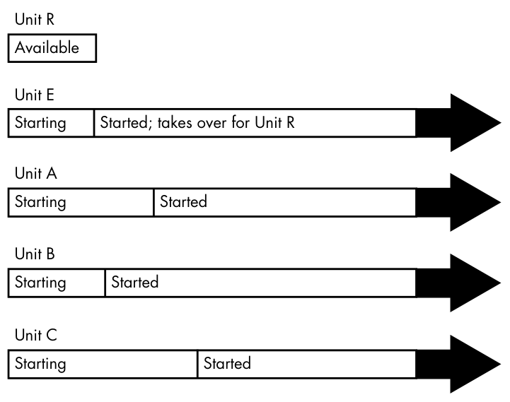 Figure 6-3: systemd boot timeline with a resource unit