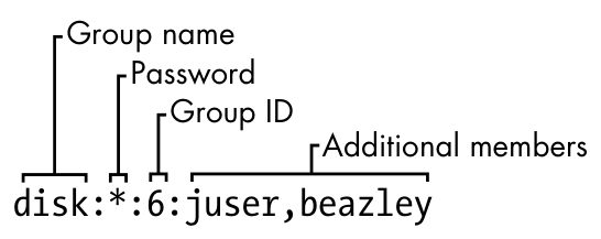 Figure 7-2: An entry in the group file