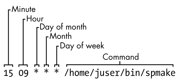 Figure 7-3: An entry in the crontab file