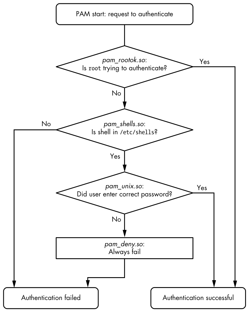 Figure 7-4: PAM rule execution flow