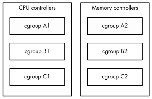 Figure 8-1: cgroups v1. A process may belong to one cgroup per controller.