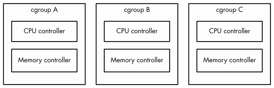 Figure 8-2: cgroups v2. A process may belong to only one cgroup.