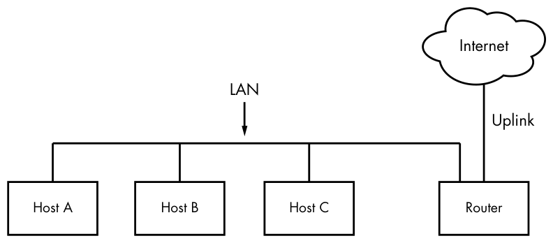 Figure 9-1: A typical local area network with a router that provides internet access