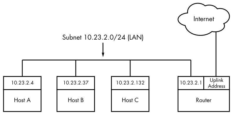 Figure 9-2: Network with IP addresses