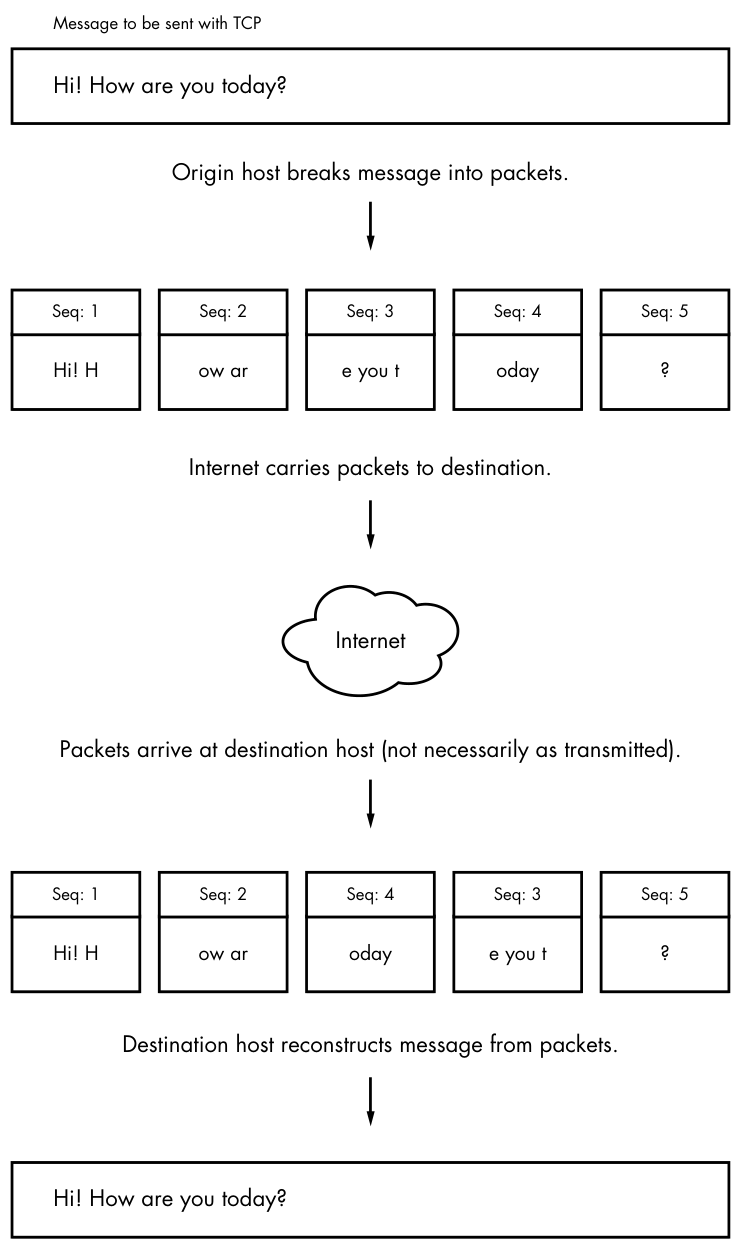 Figure 9-4: Sending a message with TCP