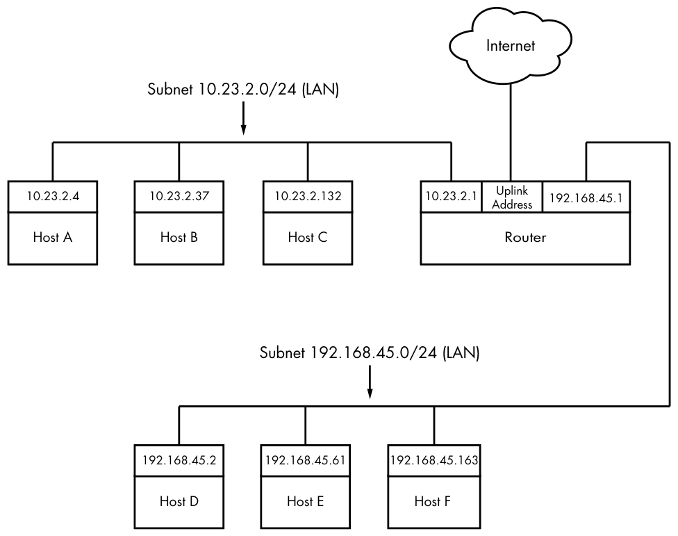 Figure 9-5: Two subnets joined with a router