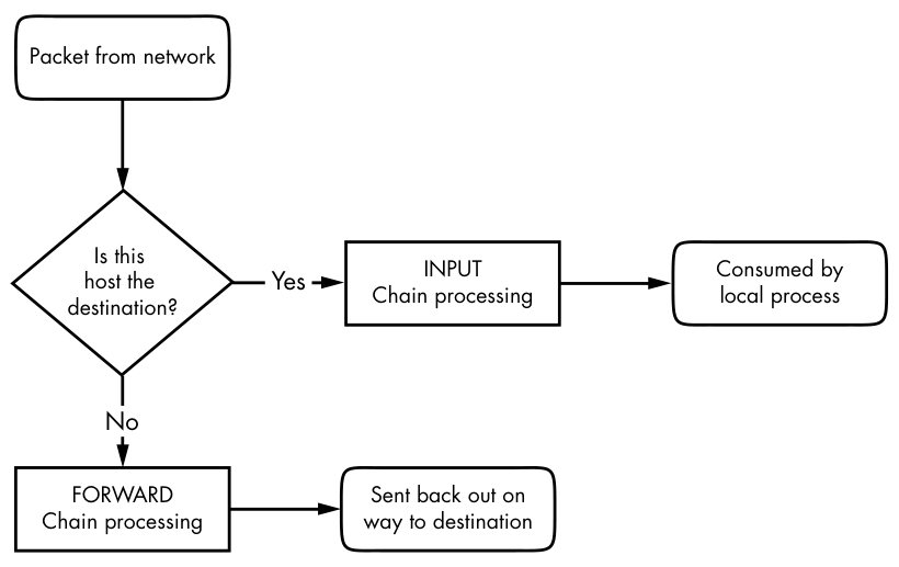 Figure 9-6: Chain-processing sequence for incoming packets from a network