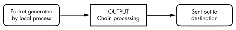 Figure 9-7: Chain-processing sequence for incoming packets from a local process
